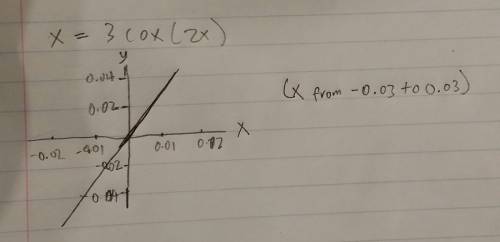 Graph without calculator x=3cox(2x)