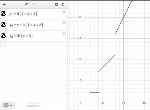 Find the range of the following piecewise function. a. [2,16) b. (2,16] c. [2,∞) d. (2,∞)