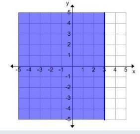 Which of the following graphs correctly represents:  (pictures)