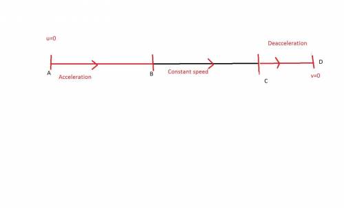 Acar starting from rest accelerates at a constant 2.0 m/s2 for 10 s. it then travels with constant s