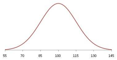 Anormal curve is  about the mean. consequently, 50% of the total area under a normal distribution cu