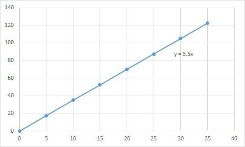F= 3.5 x is a linear relationship. what data would you plot along the y-axis, the x-axis?
