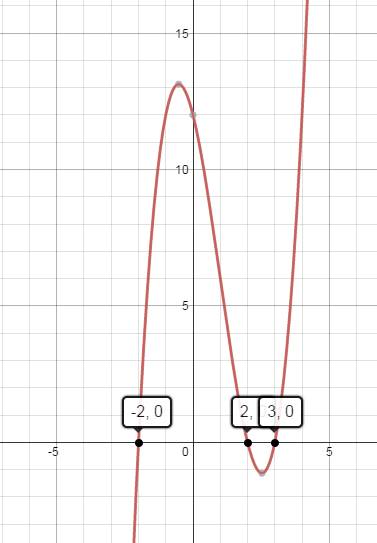 (25 points) which statement best describes the graph of x^3 - 3x^2 - 4x + 12?  it starts down on the