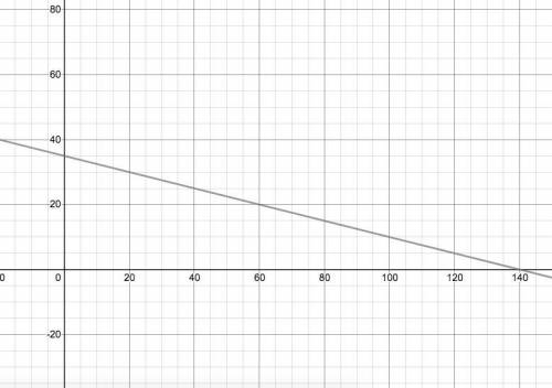 Plot the relationship between p and q on the following graph. p=35-1/4q note:  price (p ) is on the