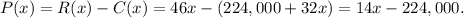 P(x)=R(x)-C(x)=46x-(224,000+32x)=14x-224,000.
