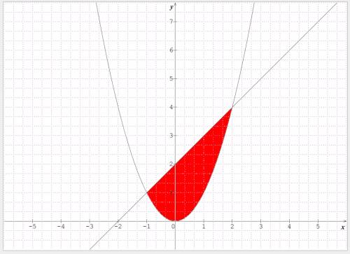 Find the area bounded by the curve y = x^2 and the straight line y = 2 + x a. 4 1/6 b. 4 1/2 c. 5 1/