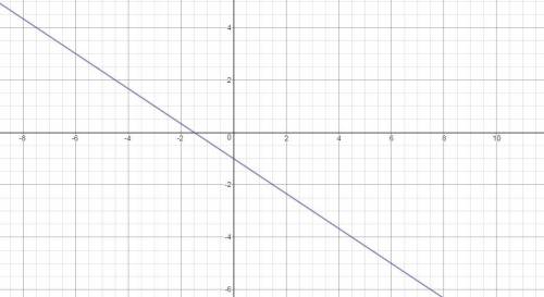 What is the graph of y-3=-2/3(x+6)?