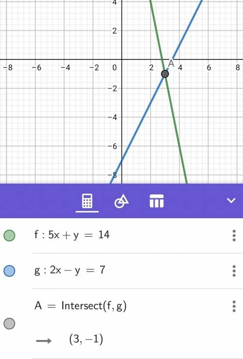 Solve the system of equations by graphing. check your solution. 5x+y=14 2x-y=7