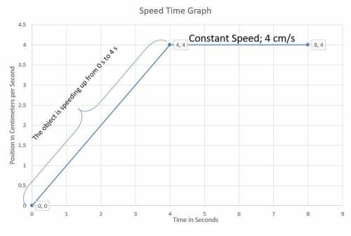 Aspeed versus time graph is shown:  a speed versus time graph is shown with y-axis labeled position