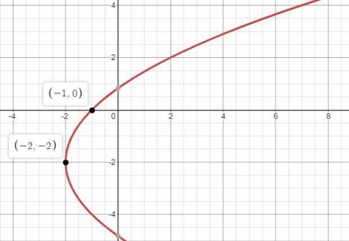 Which direction does the graph of the equation shown below open?  v^2-4x+4y-4=0 a. right b. down c.