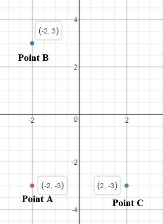 The coordinates of point a on a coordinate grid are (−2, −3). point a is reflected across the y-axis