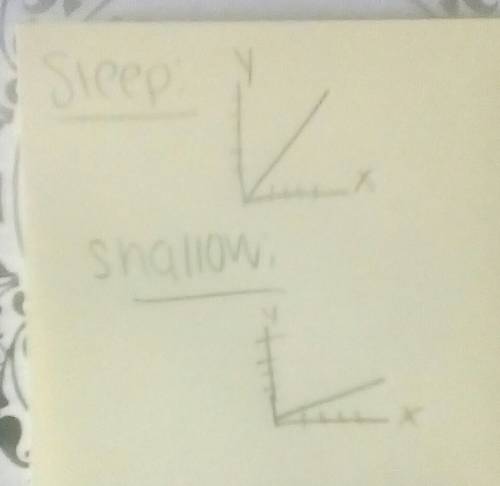 What is the difference steep slope vs shallow slope?