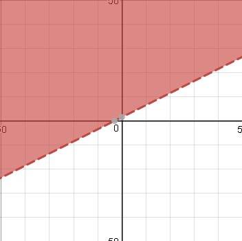 Which correctly describes how the graph of the inequality 6y − 3x >  9 is shaded?