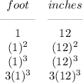 \bf \begin{array}{ccllll}&#10;foot&inches\\&#10;\text{\textemdash\textemdash\textemdash}&\text{\textemdash\textemdash\textemdash}\\&#10;1&12\\&#10;(1)^2&(12)^2\\&#10;(1)^3&(12)^3\\&#10;3(1)^3&3(12)^3&#10;\end{array}