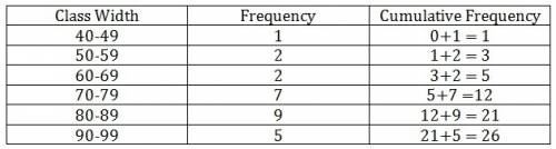 The following is a frequency data set for test scores in a small class. construct a cumulative frequ