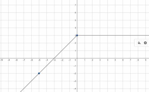 The graph of a function is shown. on a coordinate plane, a function has 2 connecting line. the first