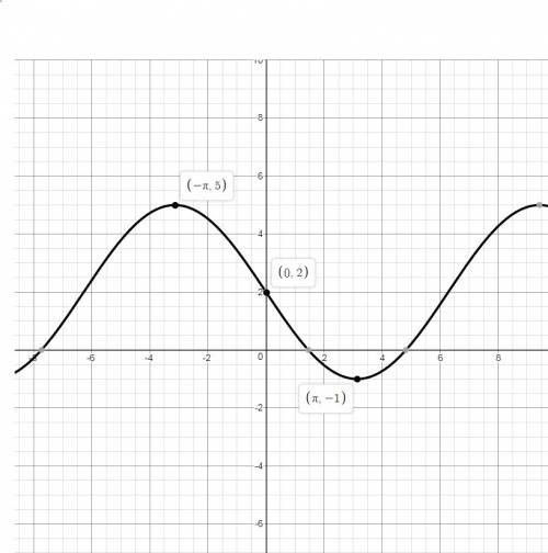 Pls !  a sine function has the following key features:  period = 4π amplitude = 3 midline:  y = 2 y-