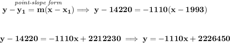 \bf \stackrel{\textit{point-slope form}}{y-{{ y_1}}={{ m}}(x-{{ x_1}})}\implies y-14220=-1110(x-1993)&#10;\\\\\\&#10;y-14220=-1110x+2212230\implies y=-1110x+2226450