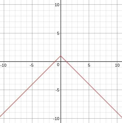 On a separate piece of graph paper, graph y = -|x| + 1;  then click on the graph until the correct o