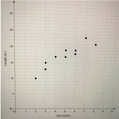 Use the data from the table to create a scatter plot. age(years) 3 3 2 5 4 5 7 6 8 6 length(in.) 13