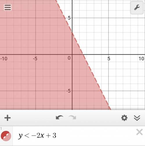 Graph representation y <  -2x + 3