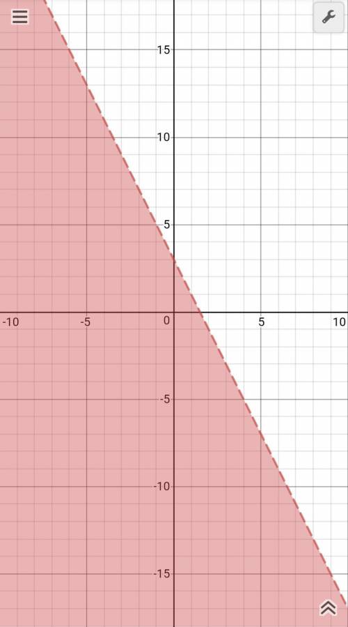 Graph representation y <  -2x + 3