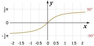 How to solve inverse functions