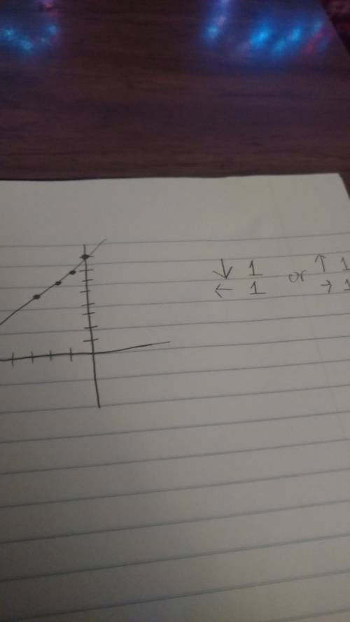 Graph the line with slope -1 passing through the point (3,5)