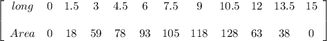 \left[\begin{array}{cccccccccccc}long&0&1.5&3&4.5&6&7.5&9&10.5&12&13.5&15&&\\Area&0&18&59&78&93&105&118&128&63&38&0\end{array}\right]