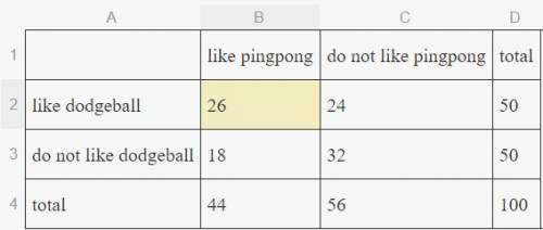 ﻿﻿the table shows the number of students in a school who like dodgeball and/or ping pong:  like dodg