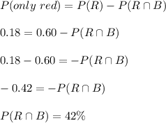 P(only\ red)=P(R)-P(R\cap B)\\\\0.18=0.60-P(R\cap B)\\\\0.18-0.60=-P(R\cap B)\\\\-0.42=-P(R\cap B)\\\\P(R\cap B)=42\%
