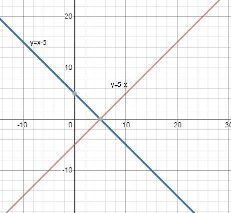 For two functions, f(x) and g(x), a statement is made that f(x) = g(x) at x = 5. what is definitely