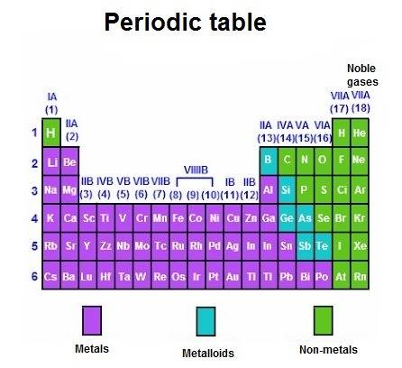 Group 8a of the periodic table contains the a. most reactive nonmetals. b. least reactive nonmetals.