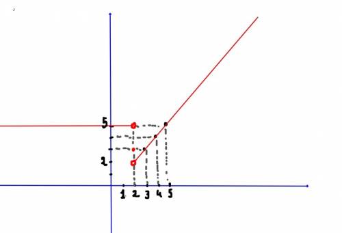 Create your own piecewise function with at least two functions. explain, using complete sentences, t