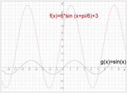The graph of a sine function, g(x), is depicted below. when compared with the graph of f(x) = 6sin(θ