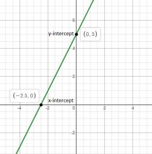 Determine which of the following statements about the intercepts of a line are true. more than one c