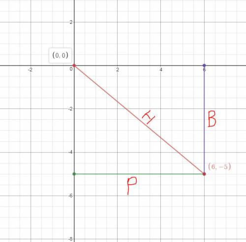 Find the values of the six trigonometric functions of an angle in standard position if the point wit