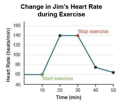 Jim's heart rate was monitored during periods of exercise and periods of rest. the graph shows the r