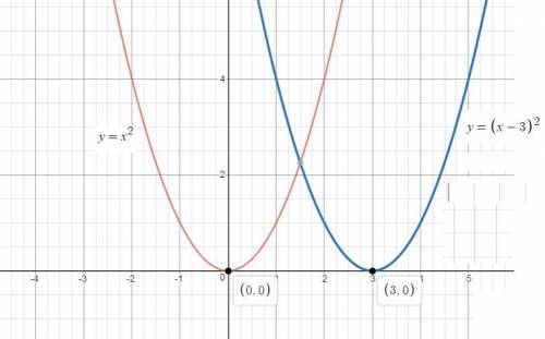 Describe the translation of the graph of y = x2 that results in the graph of y = (x - 3)2.  left 3 u