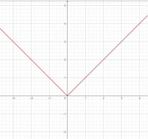 Which equation represents the graph? a) y=[x] + 2.5b) y=[x] -2.5c) y=[x -2.5]d) y=[x + 2.5]
