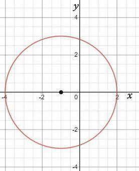 Find the center of the circle:  x2 + 2x - 3 + y2 = 5.