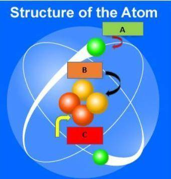 15 points   in the picture of the atom above, what subatomic particle does the letter a represent?