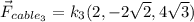 \vec{F}_{cable_3} = k_3 (2,-2\sqrt{2},4\sqrt{3})
