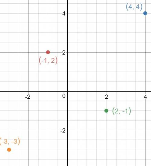 Aparallelogram has the vertices (-1,2) (4,4) (2,-1) and (-3,-3). determine what type of parallelogra