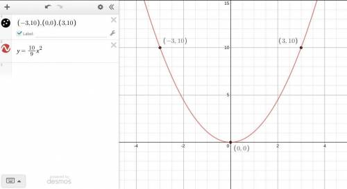 Use the graph to write an equation for the parabola. (hard one)