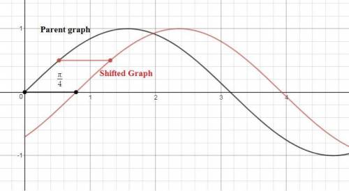 From the parent function y = sin(x), the function shown in the graph is shifted