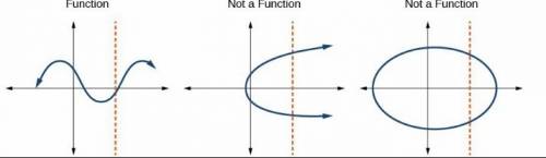 Which of the following graphs is not a function?  * what are the next 3 terms in the sequence?  -5,
