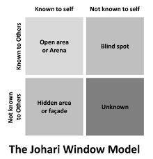 What is an explanation of the johari window, according to the field of communication?