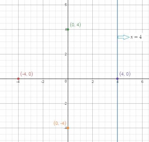Choose the graph that correctly corresponds to the equation x = 4. graph of a horizontal line throug