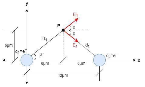 Two charges, one +e and one −e, are placed on an x-axis, separated by a distance d = 12µm. exactly h